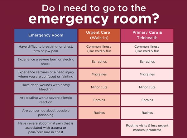 graphic with text showing when to visit the ER, urgent care, or physician's office